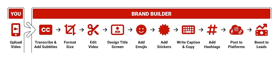 Different icons showing the process of how REDX's Brand Builder works.