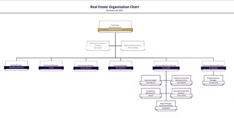 Real estate organization chart