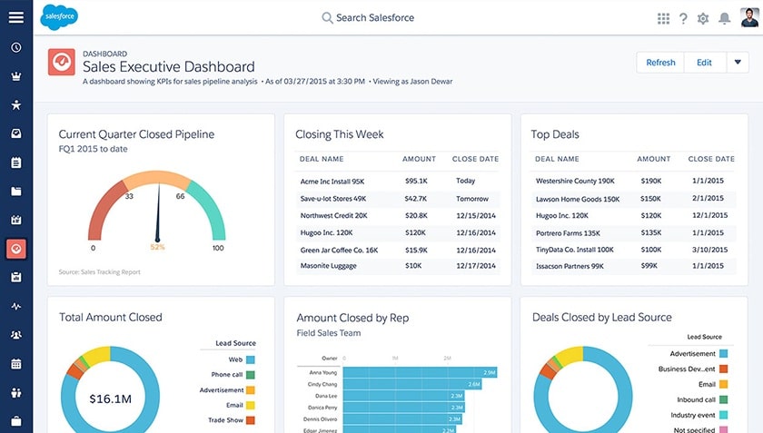 Salesforce sales executive dashboard