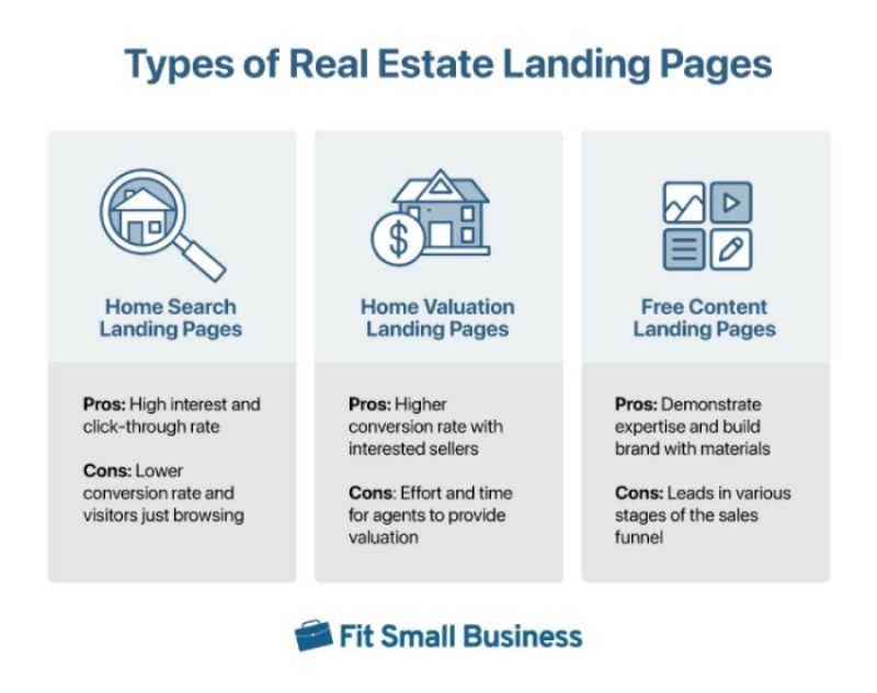 Three types of real estate landing pages. 