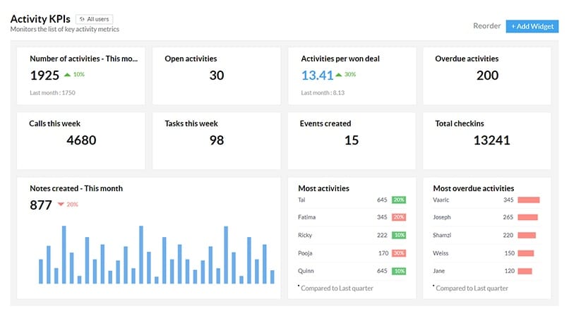 Zoho CRM key activity metrics dashboard