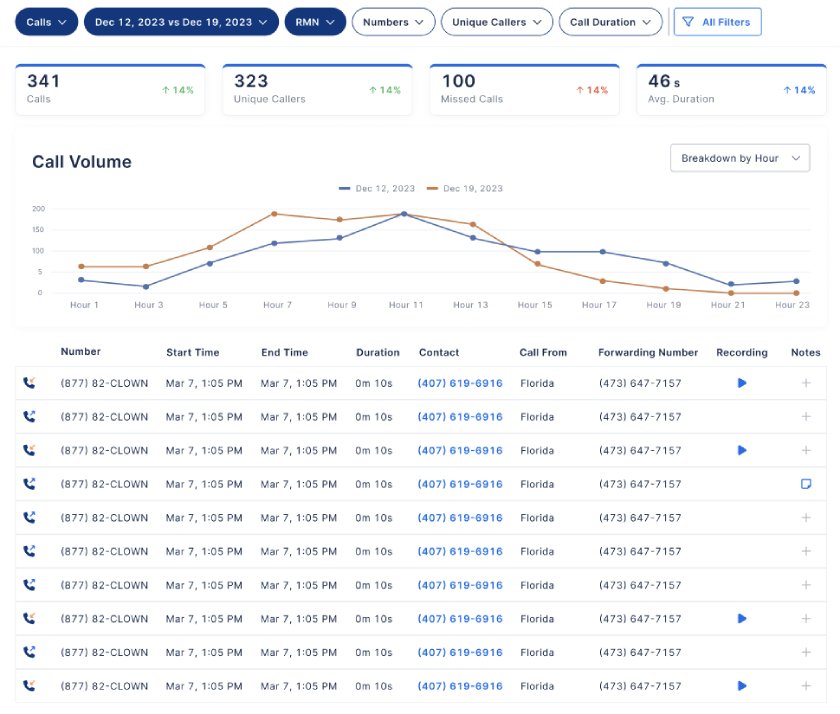 800.com call analytics dashboard, displaying call volume trends and incoming call details.