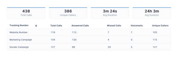 800.com call analytics summary displaying call trends and a list breaking down the tracking number for different campaigns.