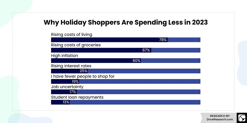 Bar graph showing holiday shoppers are spending less in 2023 because of rising living and grocery costs, inflation, interest rates, having fewer people to shop for, job uncertainty, and student loan payments.