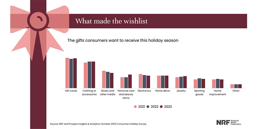  Bar graph showing most wished-for gifts from 2021 - 2023. Top-desired items are gift cards, clothing, books/media, beauty items, electronics, decor, jewlery, and more.