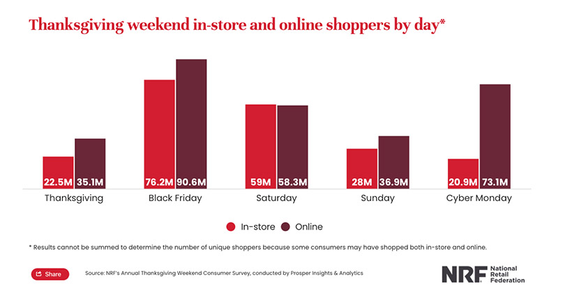 Bar graph showing Thanksgiving weekend in-store and online shoppers by day. Black Friday was the most popular day for both, followed by Cyber Monday for online shopping and Small Business Saturday for in-store shopping.