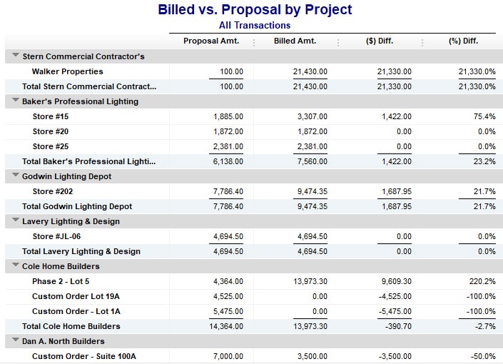 QuickBooks sample Billed vs. Proposal by Project Report.