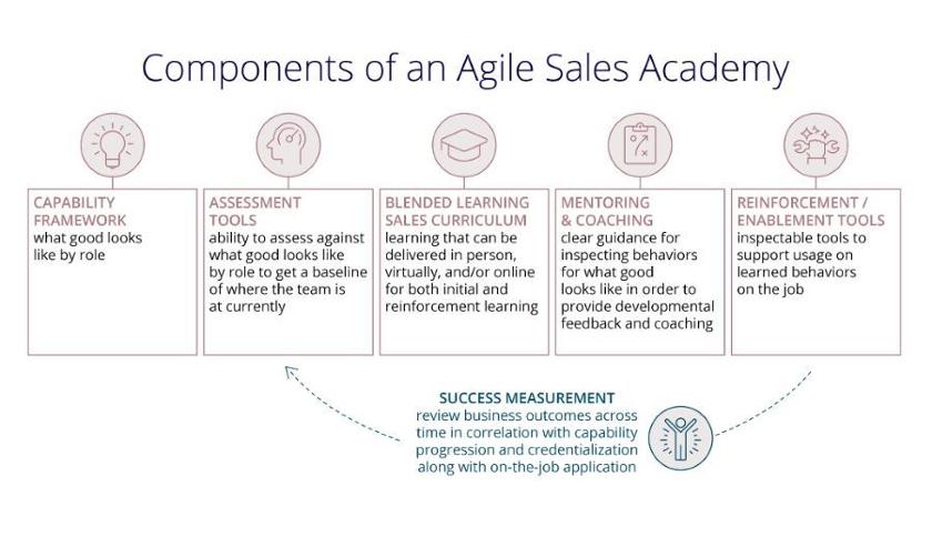 Screenshot of the Components of an Agile Sales Academy.