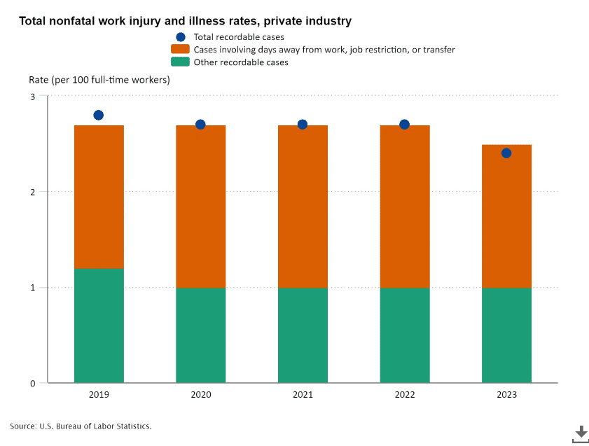 Alt text chart showing total workplace injury/illness from 2019-2023