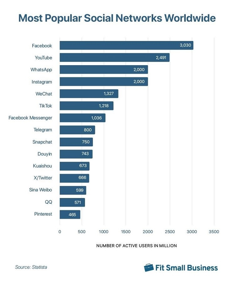 Graphic on the most popular social networks ranked by number of monthly active users.