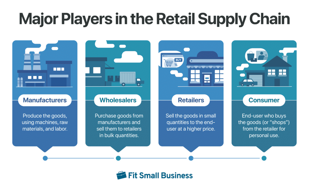 Infographic of retail supply chain components manufacturers wholesalers retailers consumer
