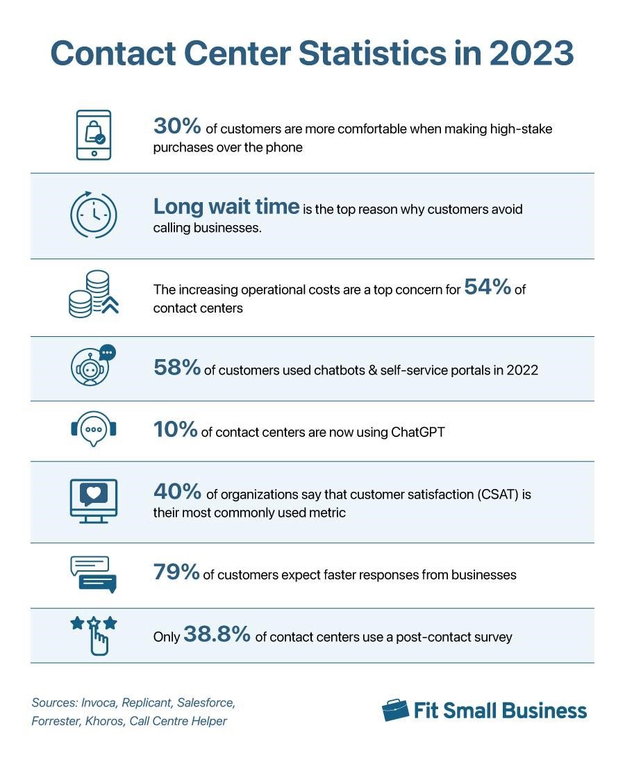 A list of the most recent contact center statistics from 2021 to 2023.