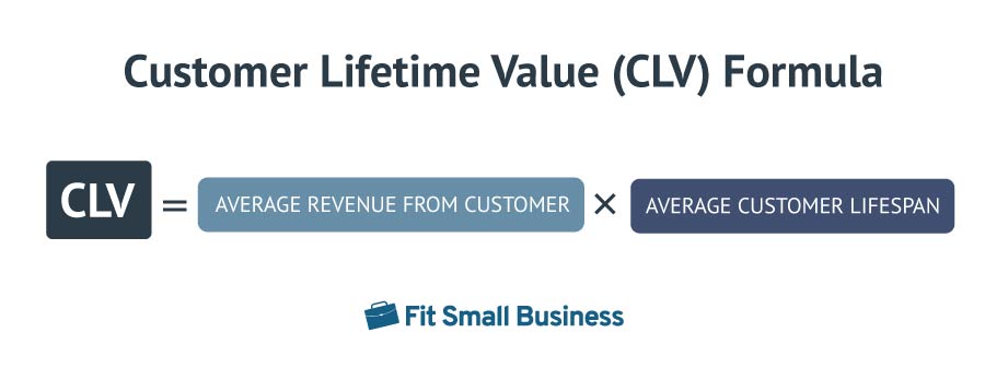 The formula for calculating average CLV titled as, "Average Customer Lifetime Value Formula.