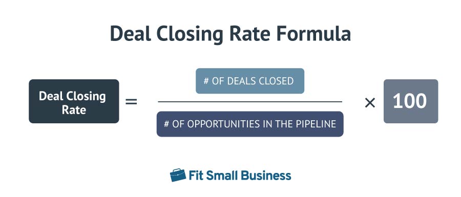 Image containing the formula for calculating deal closing rate titled as, "Deal Closing Rate Formula.