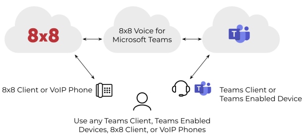 Infographic detailing how 8x8 can be integrated with any Microsoft Teams device or VoIP phone.