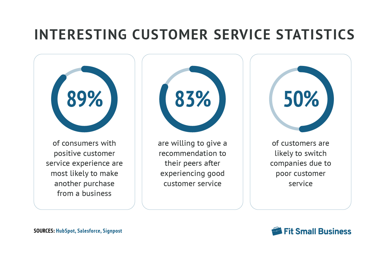 Interesting customer service statistics.