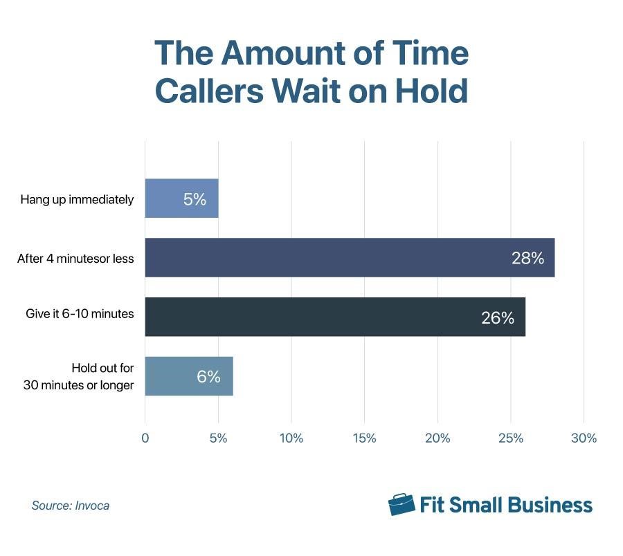 A bar graph showing the amount of time callers wait on hold.