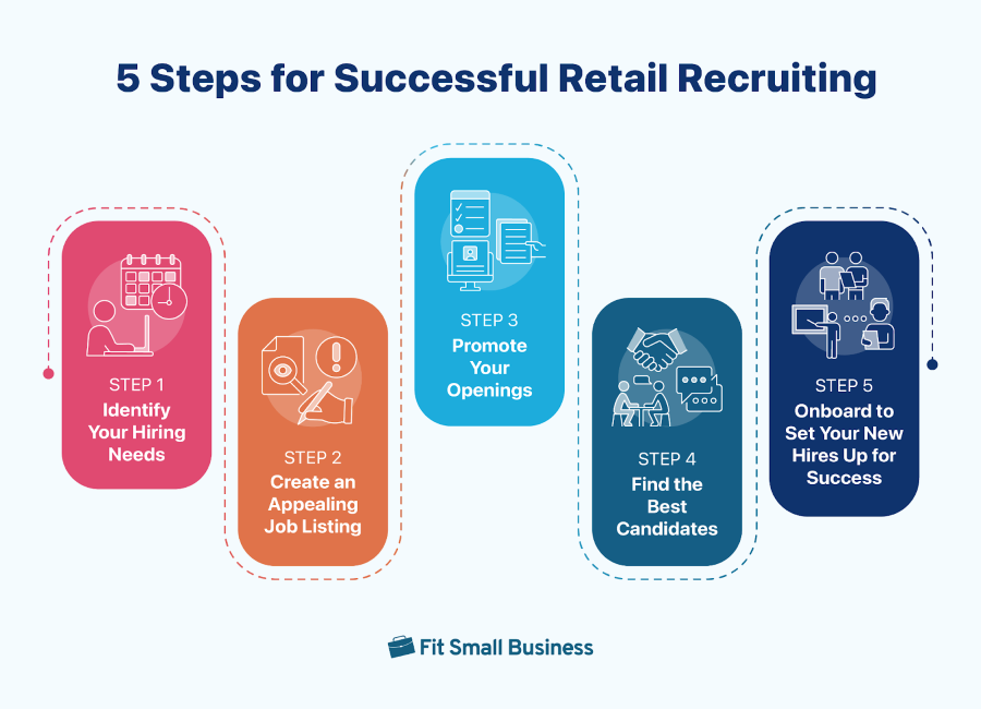 Graphic outlining the 5 steps for successful retail recruiting
