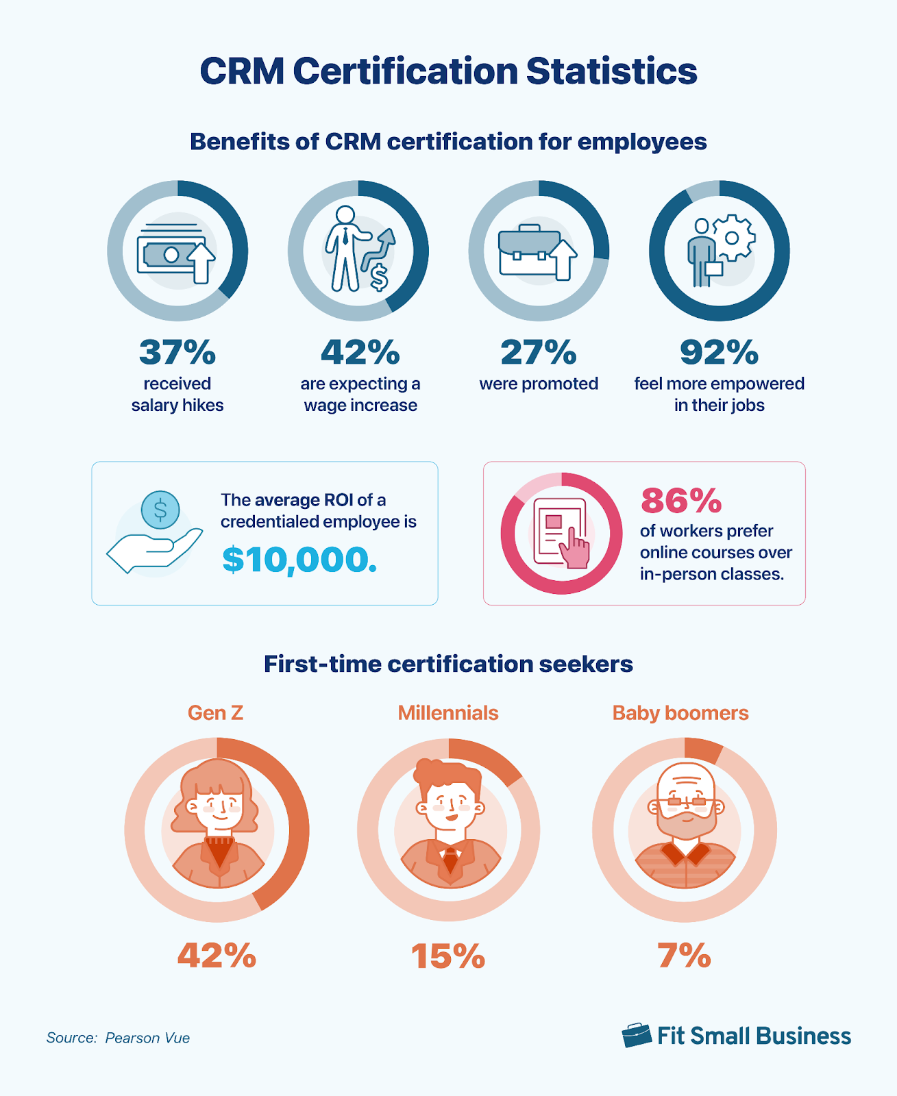 CRM Certification Stats.