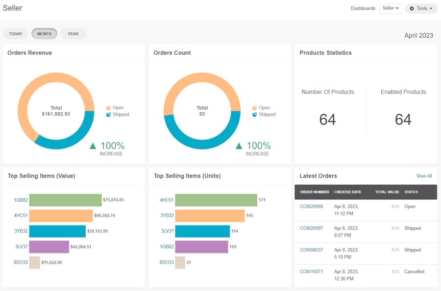 OroCommerce's seller dashboard showing several monthly metrics for orders, products, and top selling items.