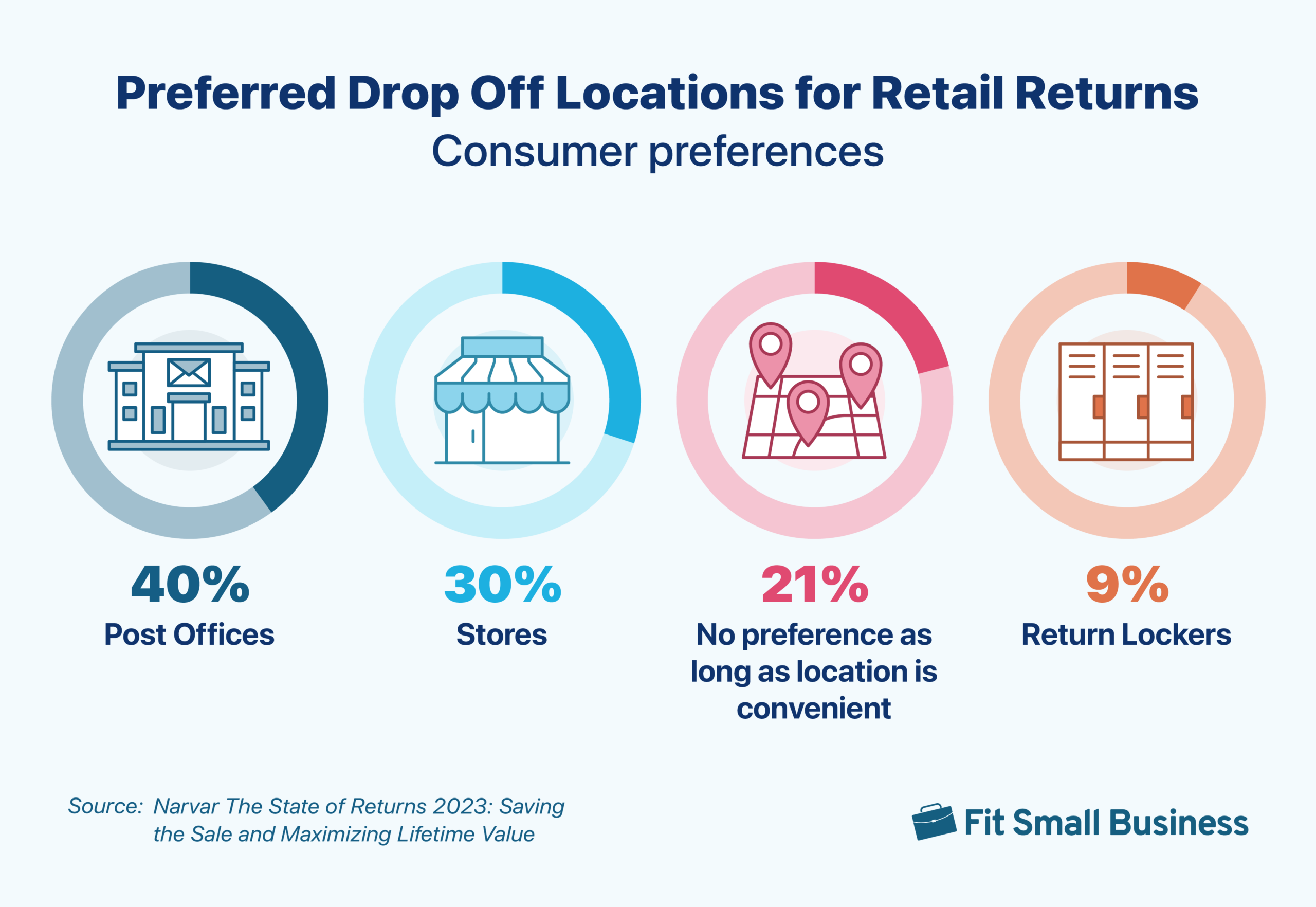 Infographic of consumers' top drop-off location preferences for returns.