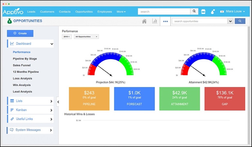 Apptivo dashboard showing performance reports.