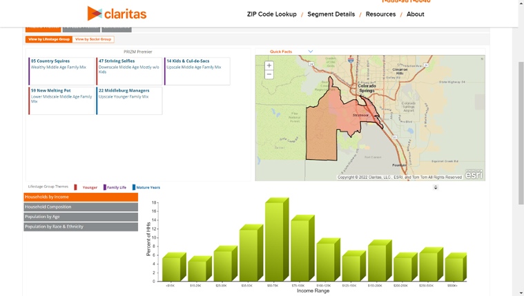 Sample demographic and behavioral data from Claritas360 zip code lookup tool.