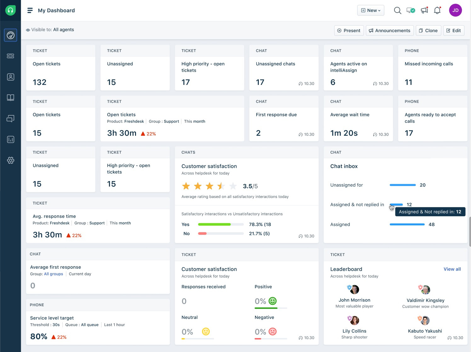 Freshdesk customer service dashboard.