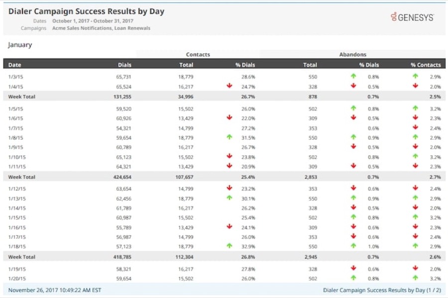 Example of Genesys Cloud's dialer campaign success results by day report.