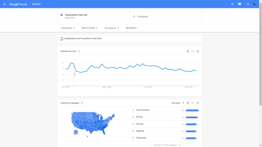 Example of "restaurants near me" Google Trends report in the USA.