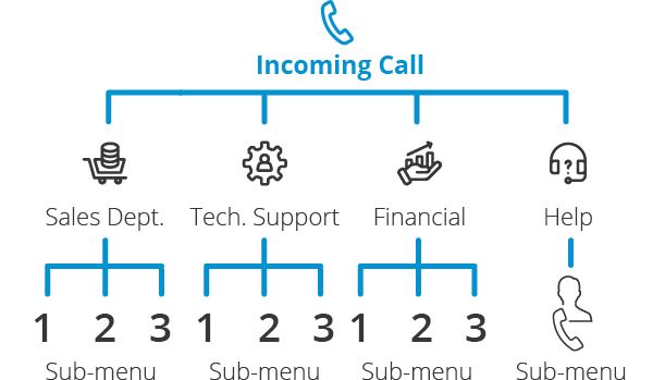 IVR call flow map showing the different extensions and departments calls can be routed to.