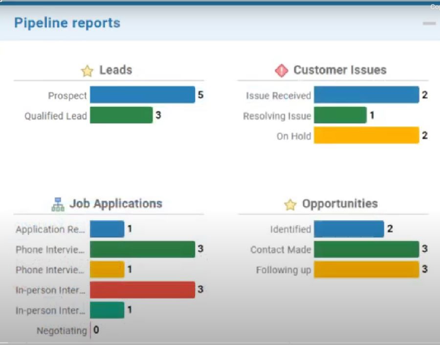 Several horizontal bar graphs that illustrate data on leads, customer issues, job applications, and opportunities on Less Annoying CRM.