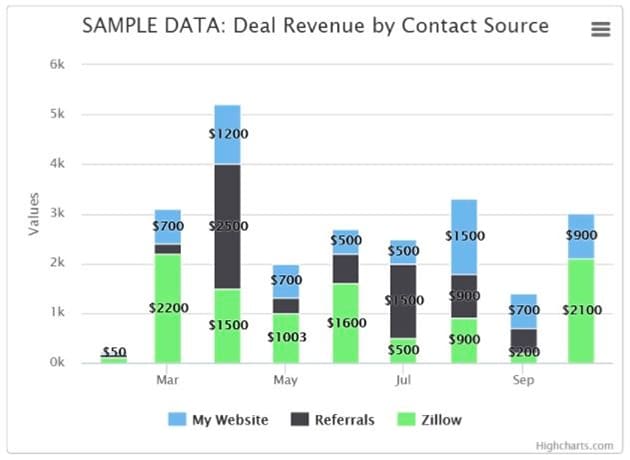 Sample LionDesk data chart of deal revenue by contact source