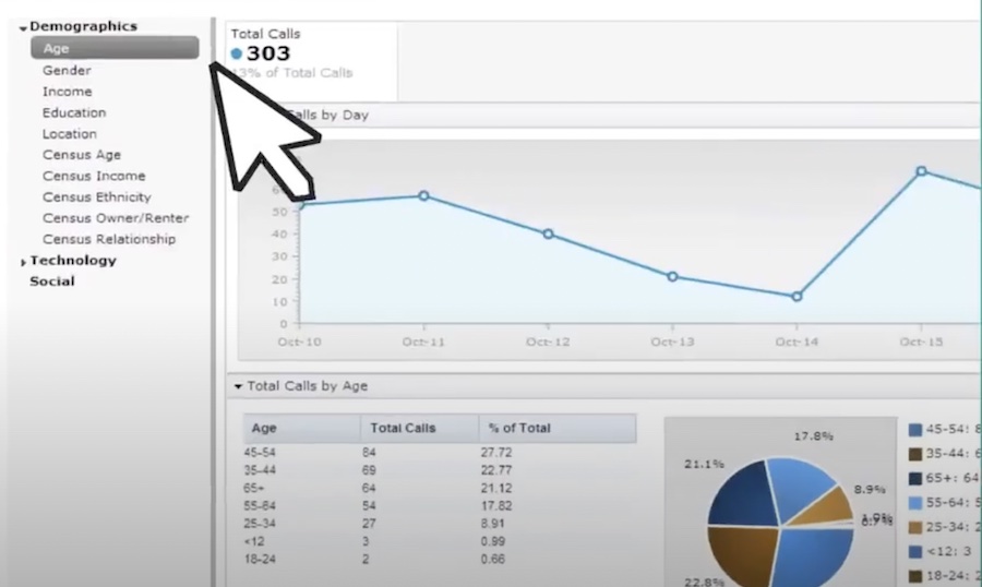 A sample view of Phone.com's analytics page