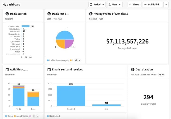 Sample Pipedrive dashboard with deals started, deal duration, and average value of deals