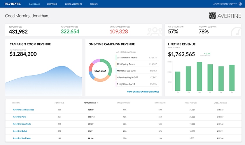 Tracking revenue and campaign performance on Revinate's dashboard