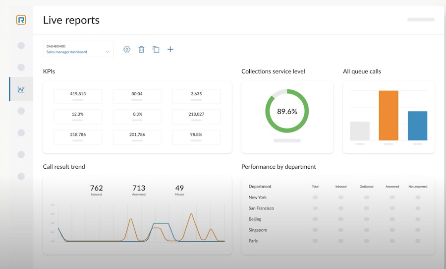 A sample view of the live reporting dashboard via RingCentral Analytics