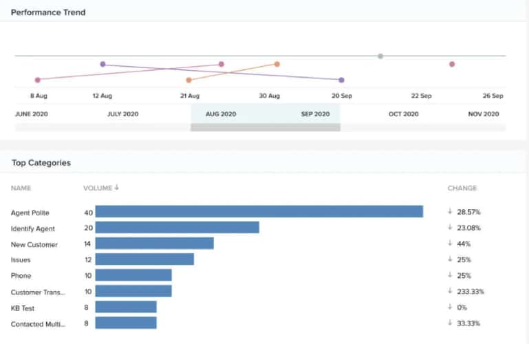 RingCentral quality management dashboard displaying agent performance trends in graphs.