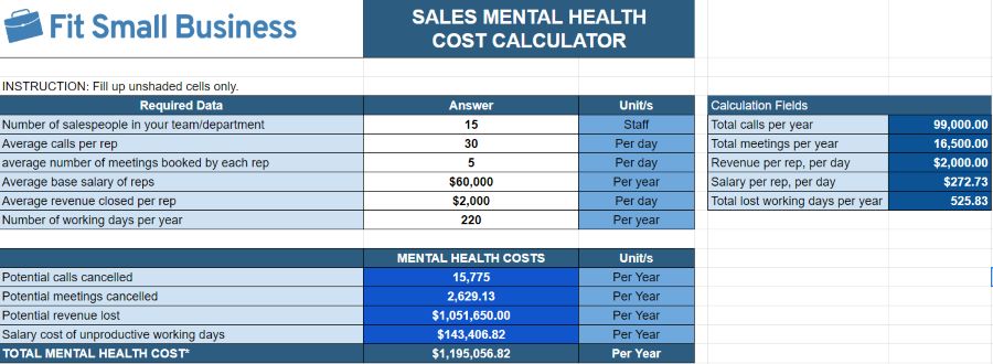 A screenshot of Fit Small Business' Sales Mental Health Cost Calculator titled, "Sales Mental Health Cost Calculator."