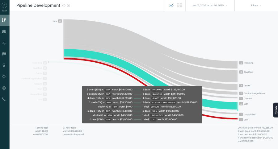 A screenshot of Zendesk Sell's pipeline development report with a graph showing the breakdown of deal numbers, values, and distribution.