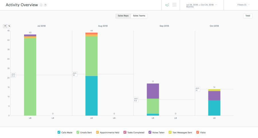 Several vertical bar graphs illustrating the activities of individual sales reps and teams.