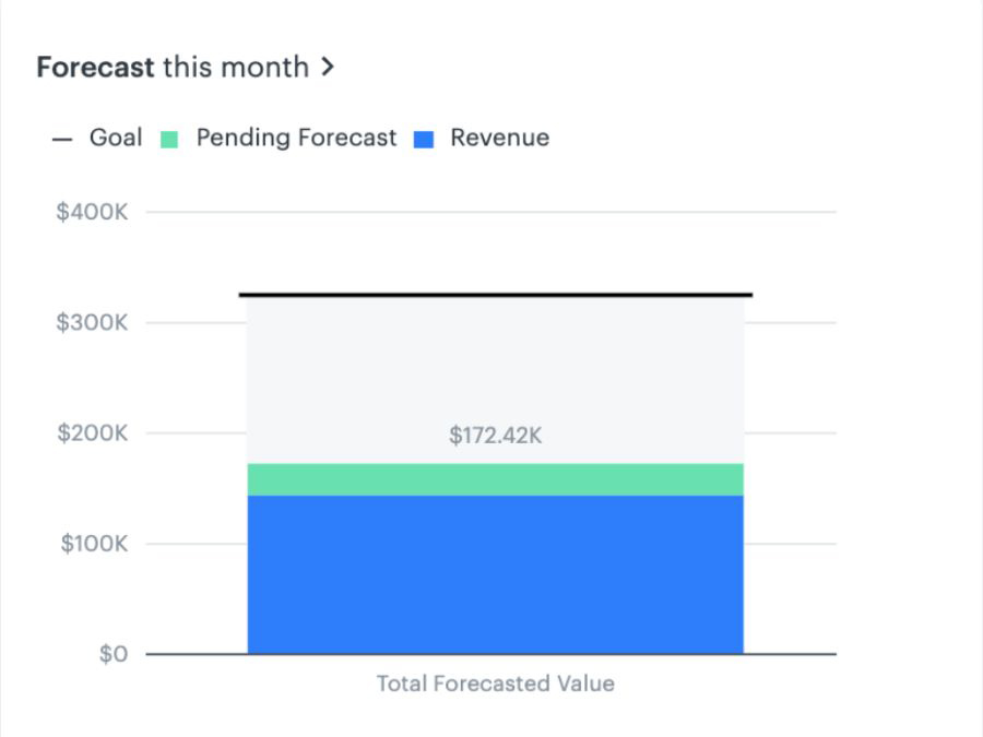 A vertical bar graph illustrating a monthly sales forecast on Zendesk Sell.