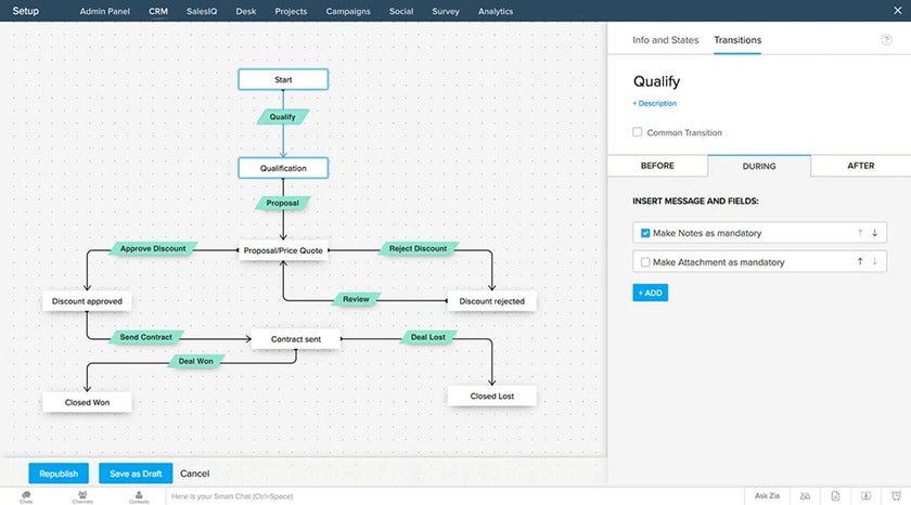 Sample Zoho CRM blueprint for team workflows