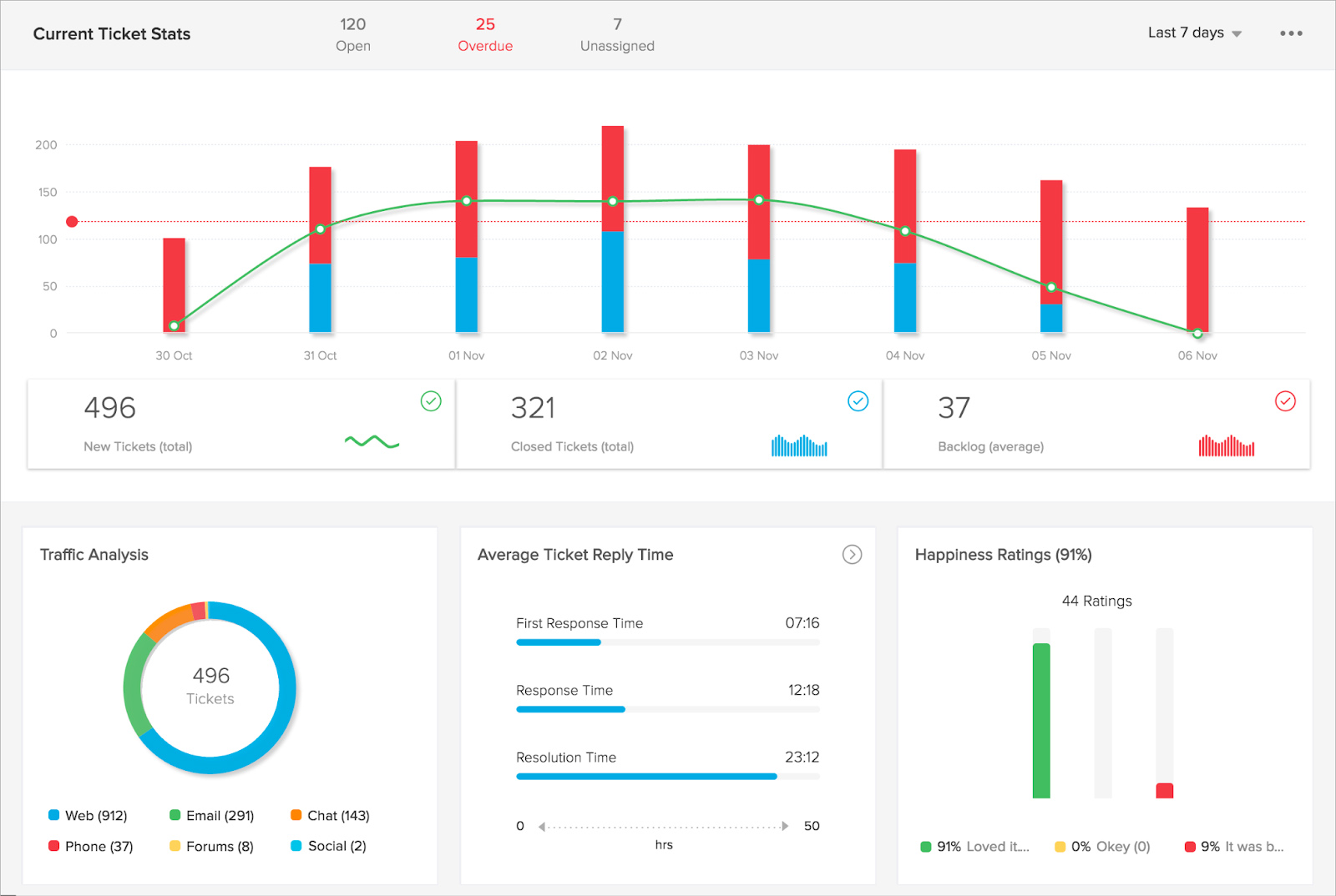 Zoho ticket dashboard.