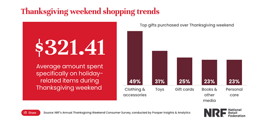 Bar graph showing the top gifts purchased over thankgiving weekend. 