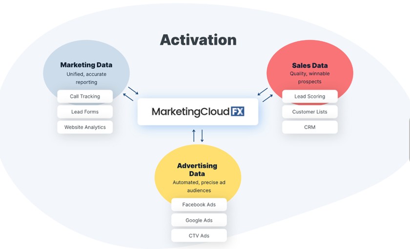 How MarketingCloudFX unifies reporting from multiple channels.