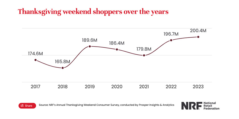 Red line graph showing number of shoppers over the thanksgiving weekend from 2017 to 2023.