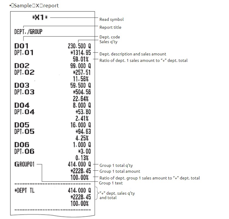 A cash register report showing sales by department with each line item labeled with it's expanded meaning.
