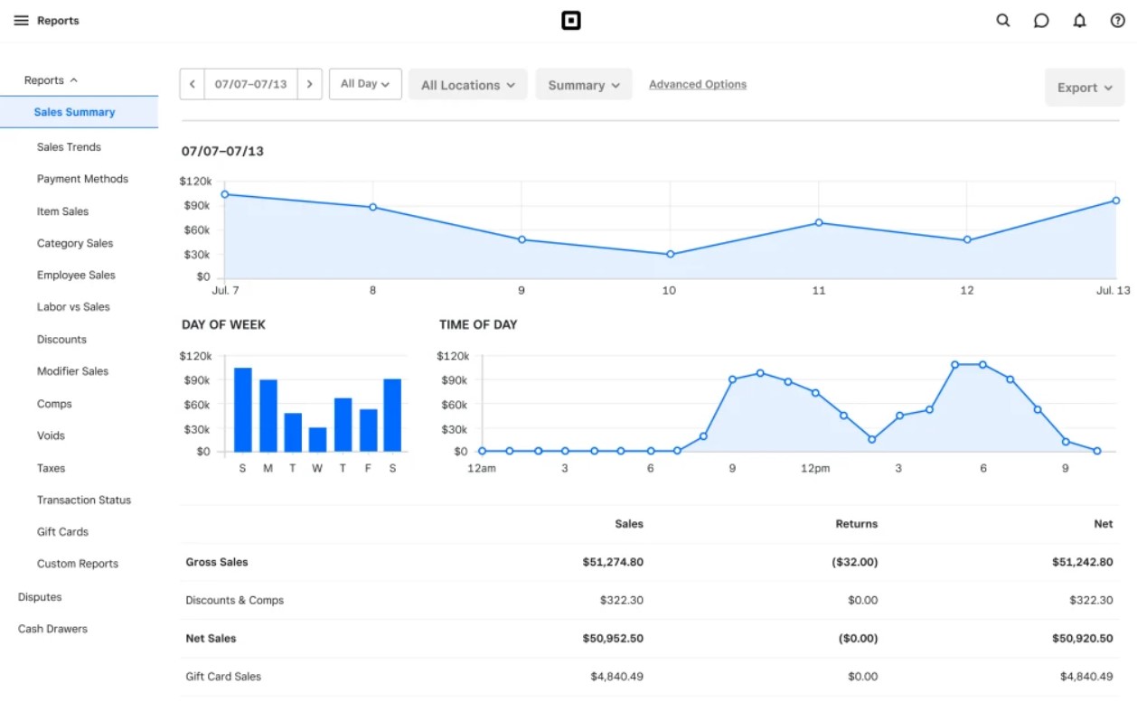 Charts and graphs showing sales performance in the Square back office dashboard.