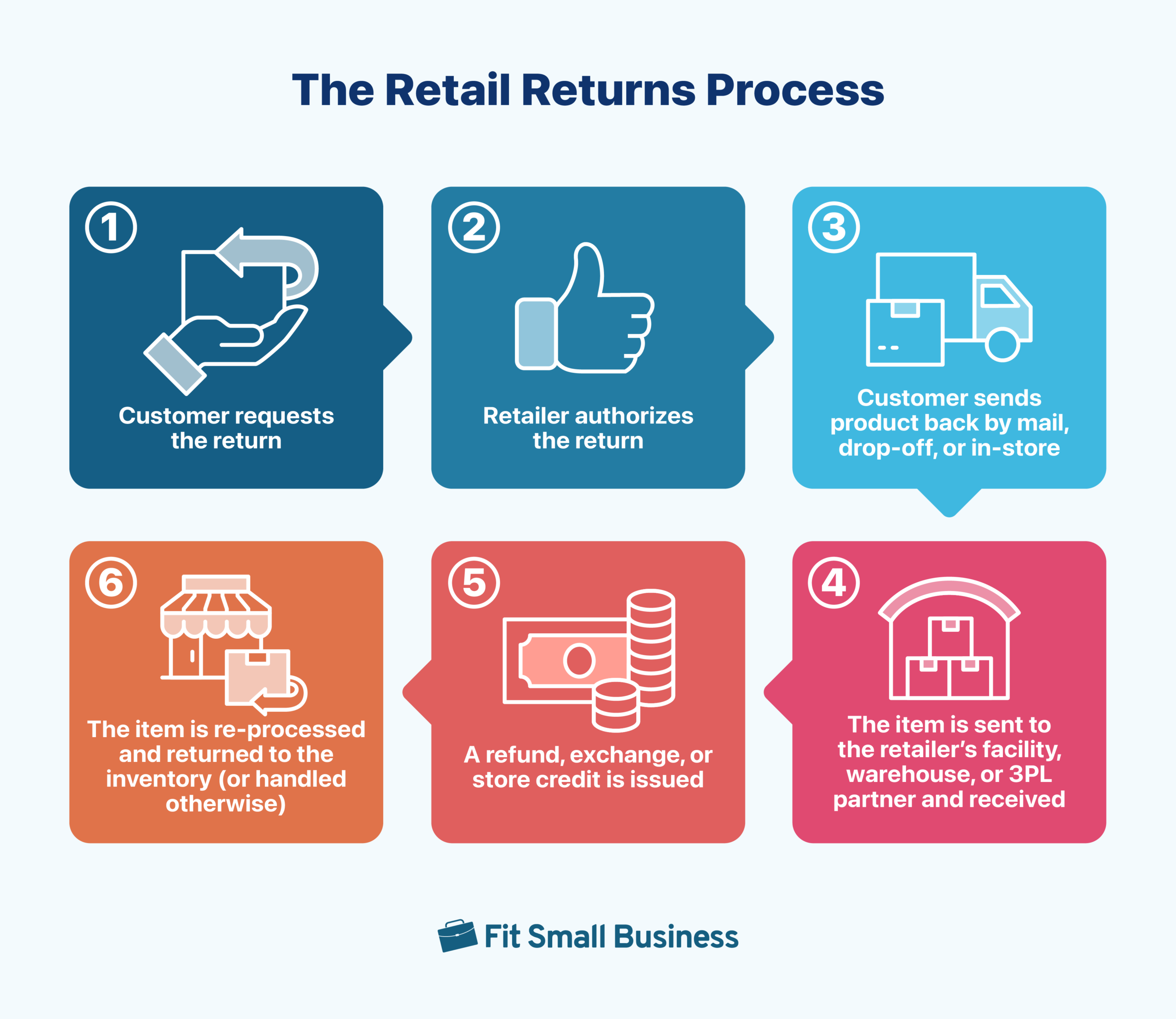 Graphic of steps in the retail returns process.